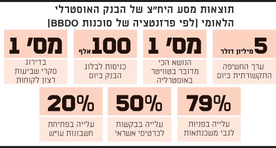 תוצאות מסע היח”צ של הבנק האוסטרלי הלאומי לפי פרזנטציה של סוכנות BBDO תוצאות מסע היח”צ של הבנק האוסטרלי הלאומי לפי פרזנטציה של סוכנות BBDO